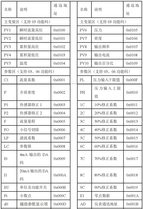 液氮流量計(jì)通訊功能對(duì)照表