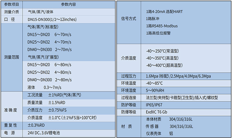 液體渦街流量計技術參數(shù)表