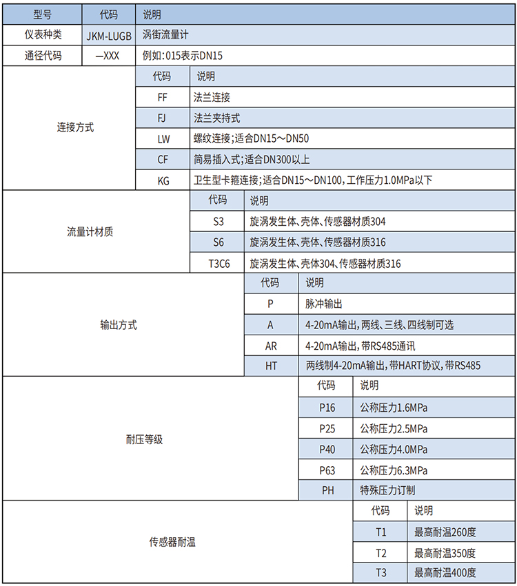 卡箍型渦街流量計選型范圍表