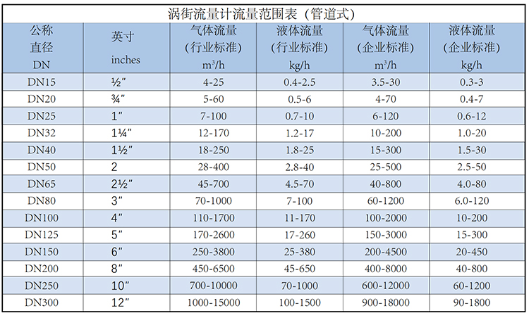 dn250渦街流量計流量范圍表