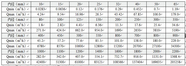 智能水流量計(jì)流量對(duì)照表