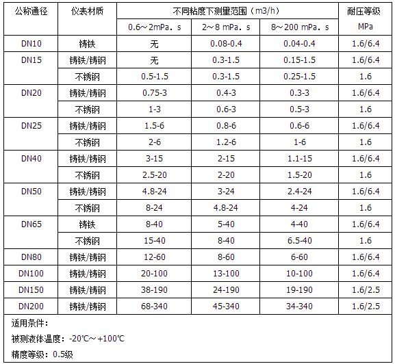 礦物油流量計(jì)流量范圍對照表