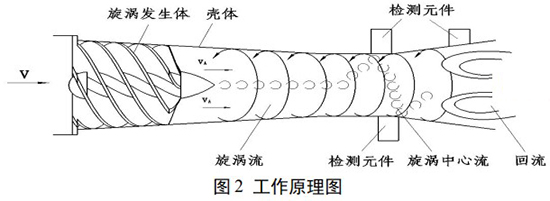 不銹鋼旋進(jìn)旋渦流量計(jì)工作原理圖